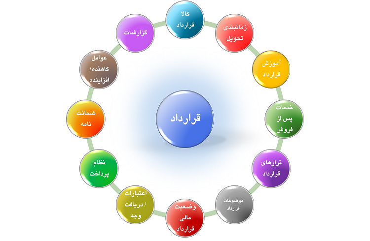 قرارداد