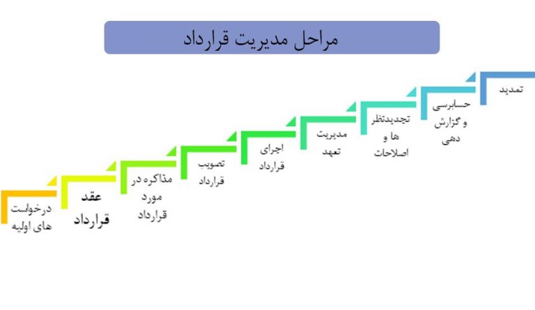 مراحل مدیریت قراردادها