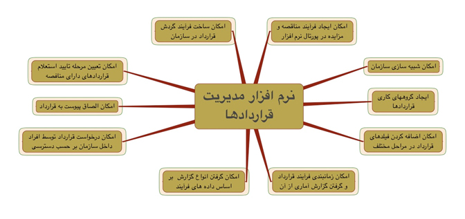 قرارداد