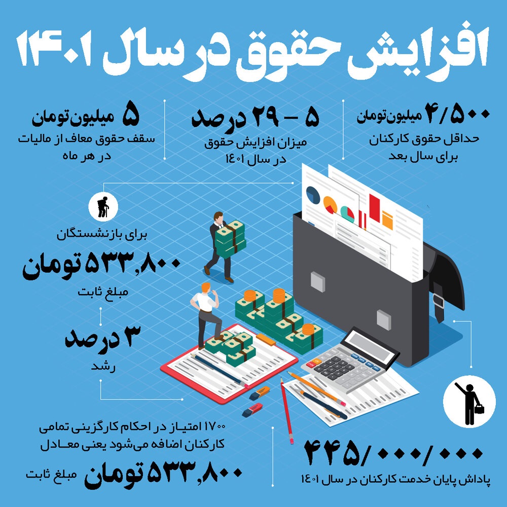 جدول حقوق و دستمزد سال 1401 با جزئیات کامل